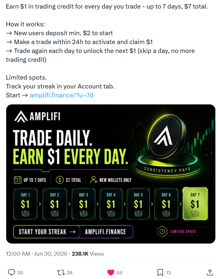 Full supplied Amplifi X post screenshot, including the trading-credit campaign visual, displayed views, likes, replies and reposts